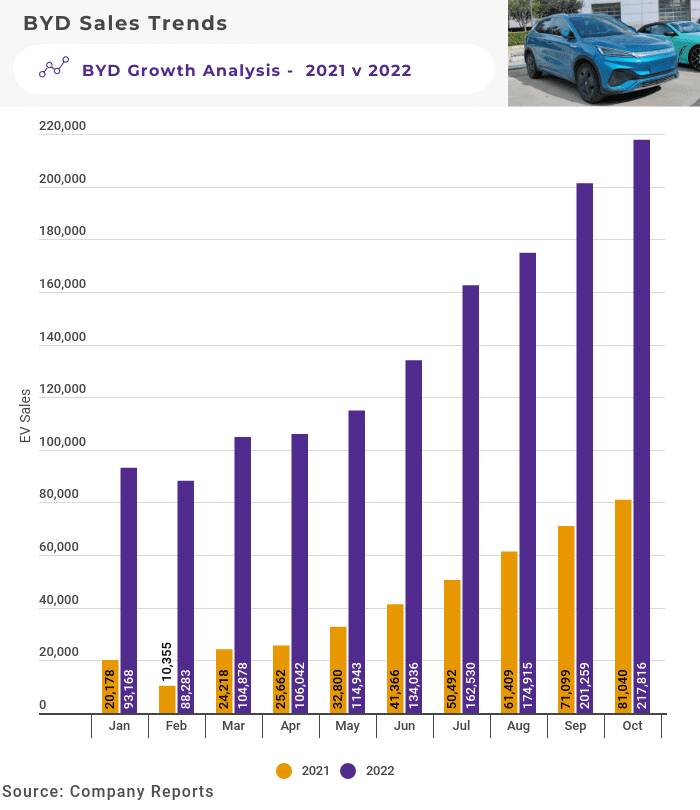 byd-nev-production-breakdown-subsidy-comparison-byd-growth-chart-2022-october.jpg