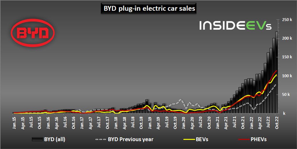 byd-plug-in-electric-car-sales-november-2022-b.jpg