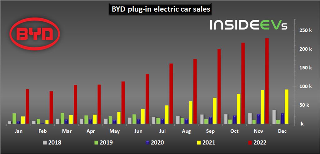 byd-plug-in-electric-car-sales-november-2022.jpg